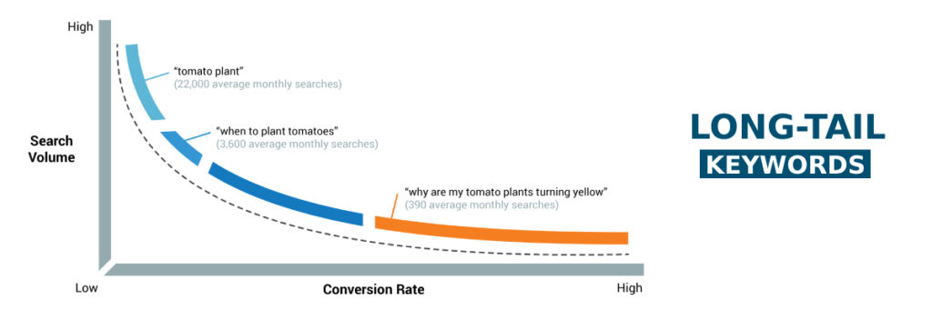 long-tail-keywords